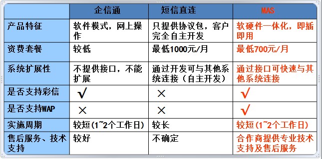 MAS与企信通、网关直连对比
