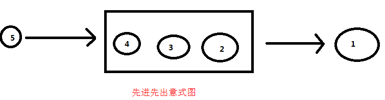 队列先进先出示意图