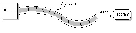 Node.js流 Stream