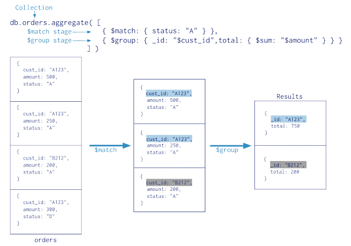 mongodb聚合函数原理