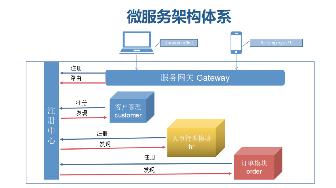 SpringCloud Gateway网关基础知识
