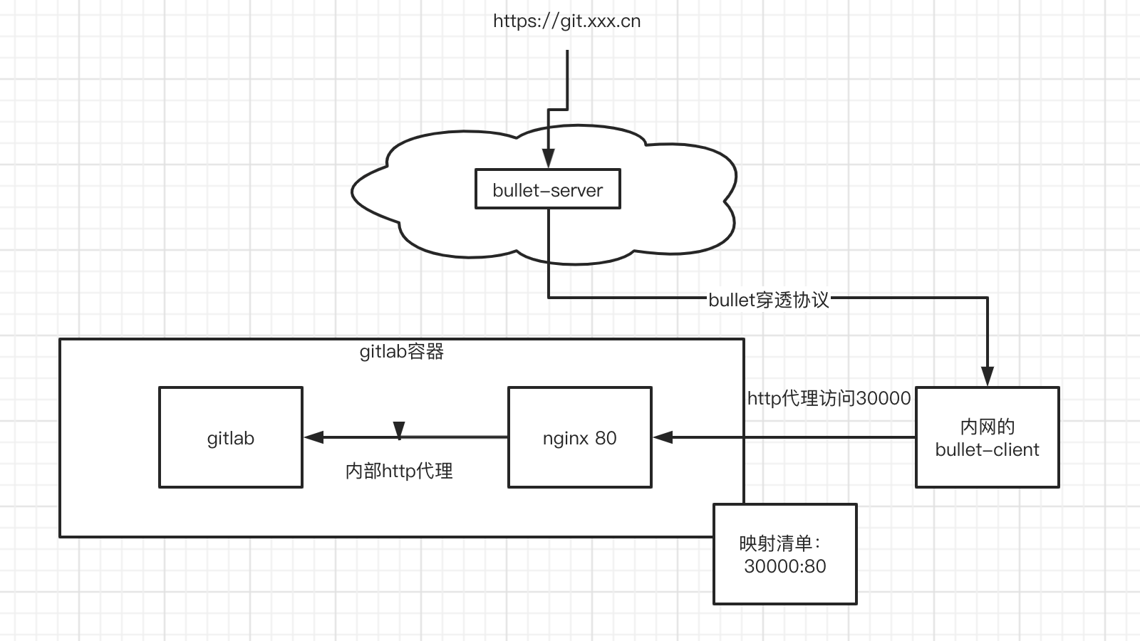 Gitlab https 配置内网穿透+反代 支持过程