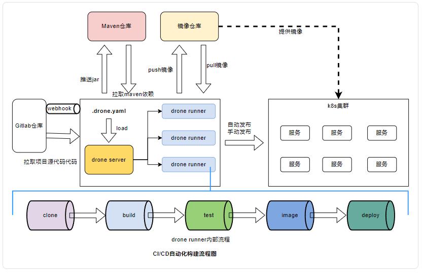 drone ci 示意图